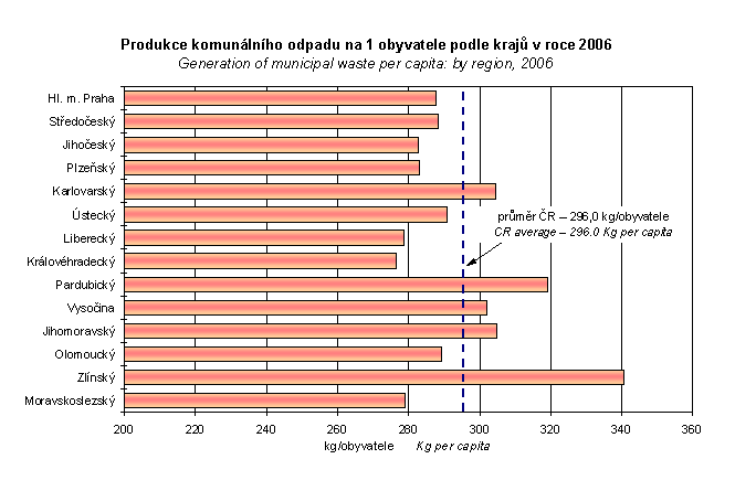 Graf 2-4. Produkce komunálního odpadu na 1 obyvatele podle krajů v roce 2006